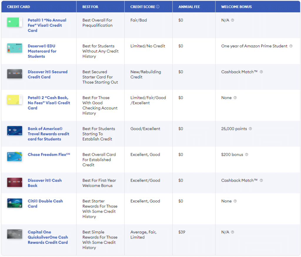 Best First Credit Cards 2022